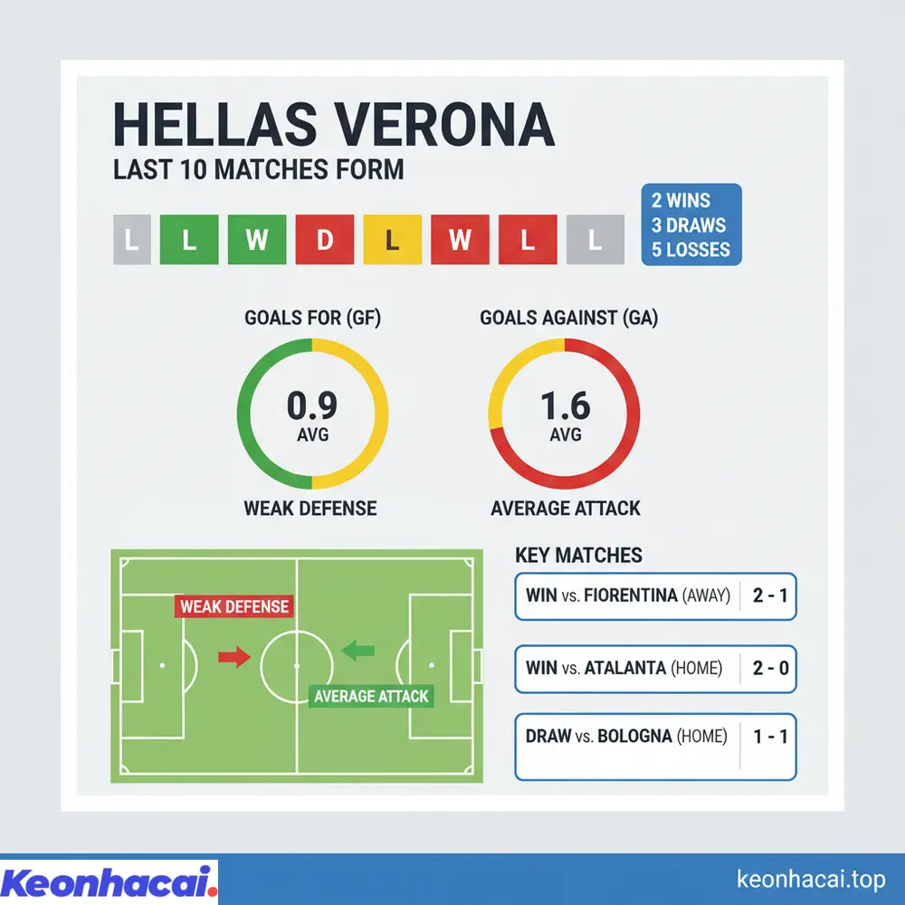 Biểu đồ phong độ thi đấu của Hellas Verona qua 10 trận gần nhất, với 2 thắng, 3 hòa và 5 thua