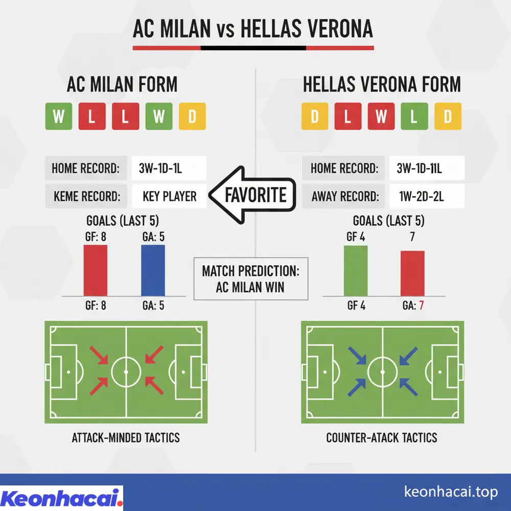 Đánh giá tổng quan về sức mạnh và phong độ hiện tại giữa AC Milan vs Hellas Verona cho thấy ưu thế nghiêng về đội chủ nhà