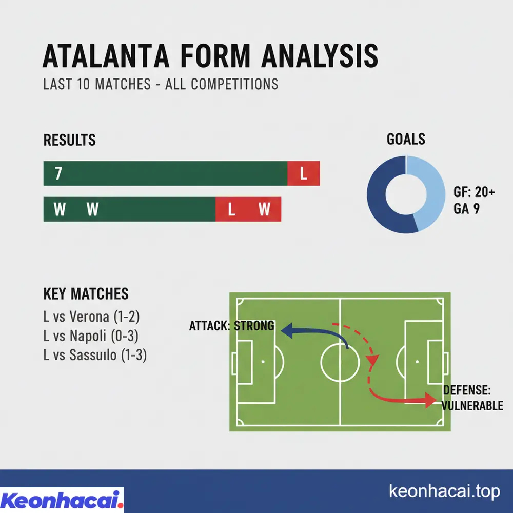 Biểu đồ phong độ gần đây của Atalanta cho thấy 7 chiến thắng và 3 thất bại, thể hiện sự ổn định nhưng vẫn còn điểm yếu