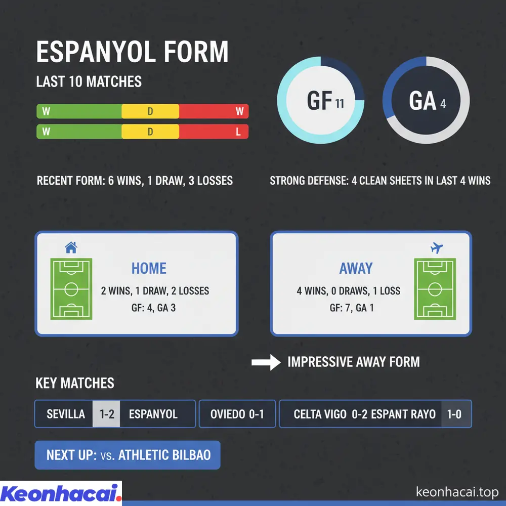Chuỗi trận ấn tượng của Espanyol gần đây với 6 chiến thắng và hàng thủ vững chắc, đặc biệt trên sân khách