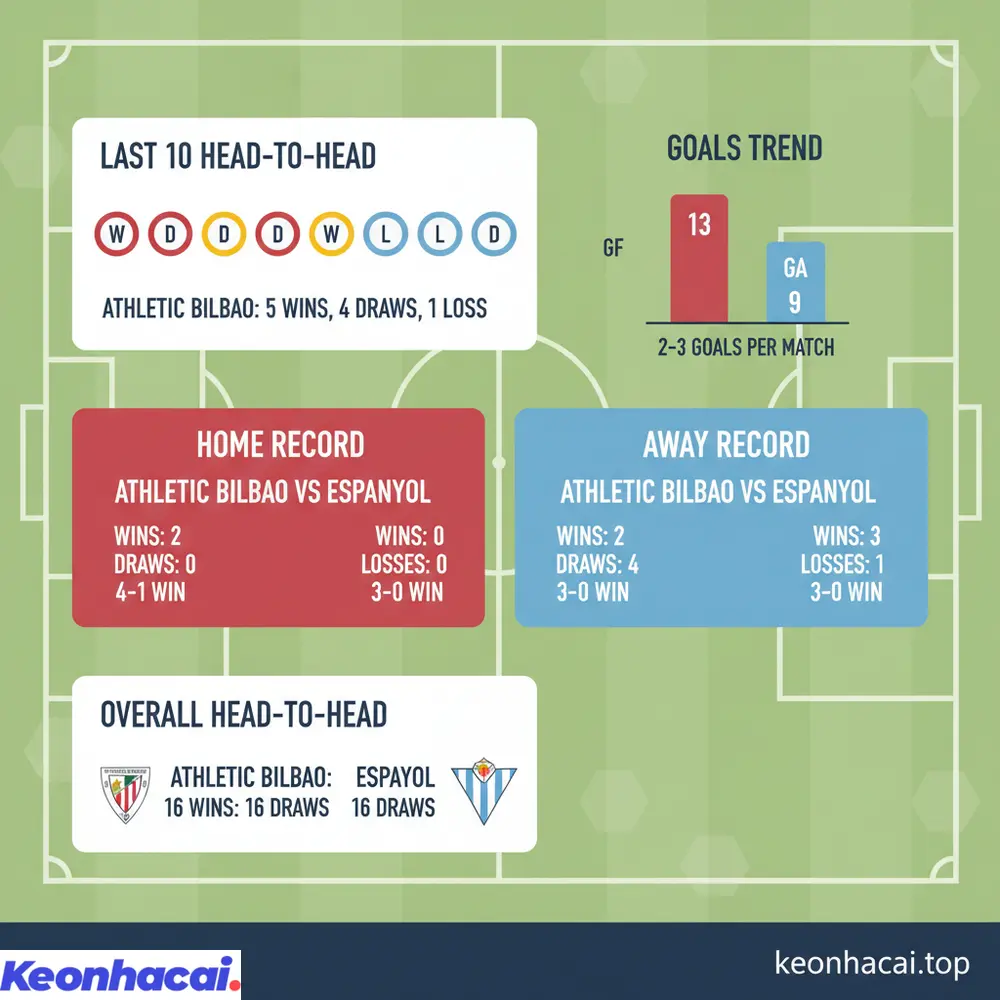 Tổng quan 10 trận đối đầu gần nhất giữa Athletic Bilbao vs Espanyol, với ưu thế nghiêng nhẹ về Bilbao cùng xu hướng bàn thắng không quá cao