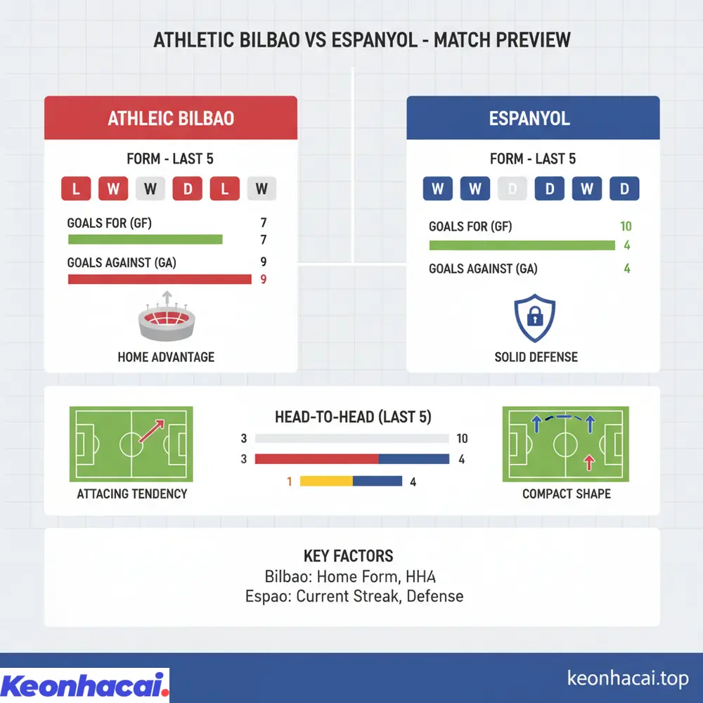 So sánh tổng quan sức mạnh và yếu tố sân nhà giữa Athletic Bilbao vs Espanyol, nơi Bilbao có lợi thế dù Espanyol đang phong độ cao