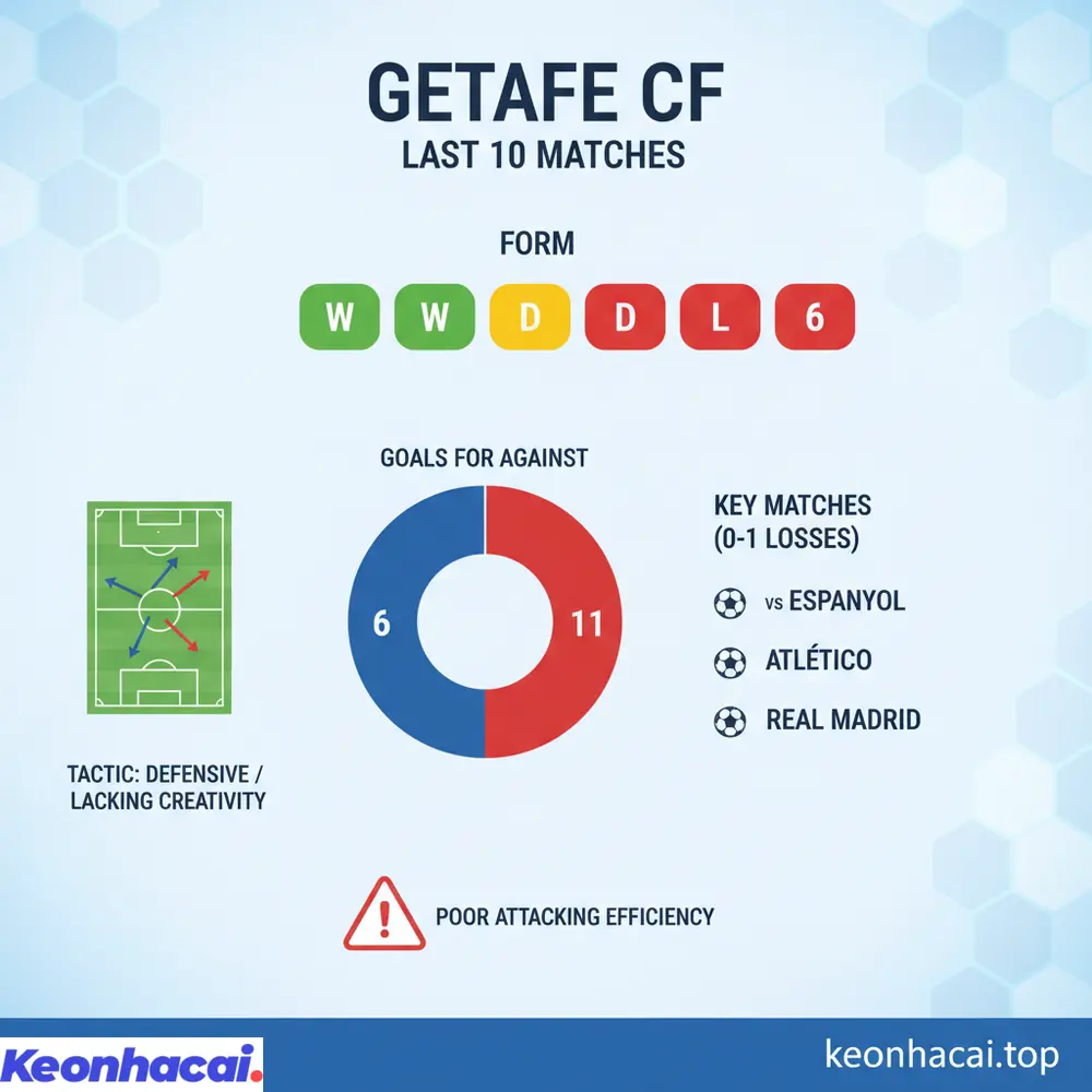 Tổng quan 10 trận gần nhất của Getafe với chỉ 3 thắng, 1 hòa và hàng công kém hiệu quả