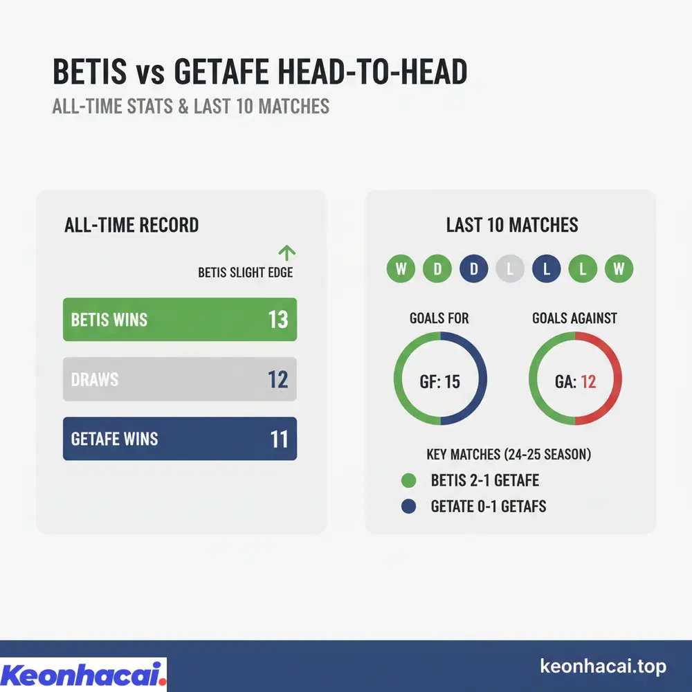 Thống kê lịch sử đối đầu giữa Betis vs Getafe với ưu thế nhỉnh hơn thuộc về Betis
