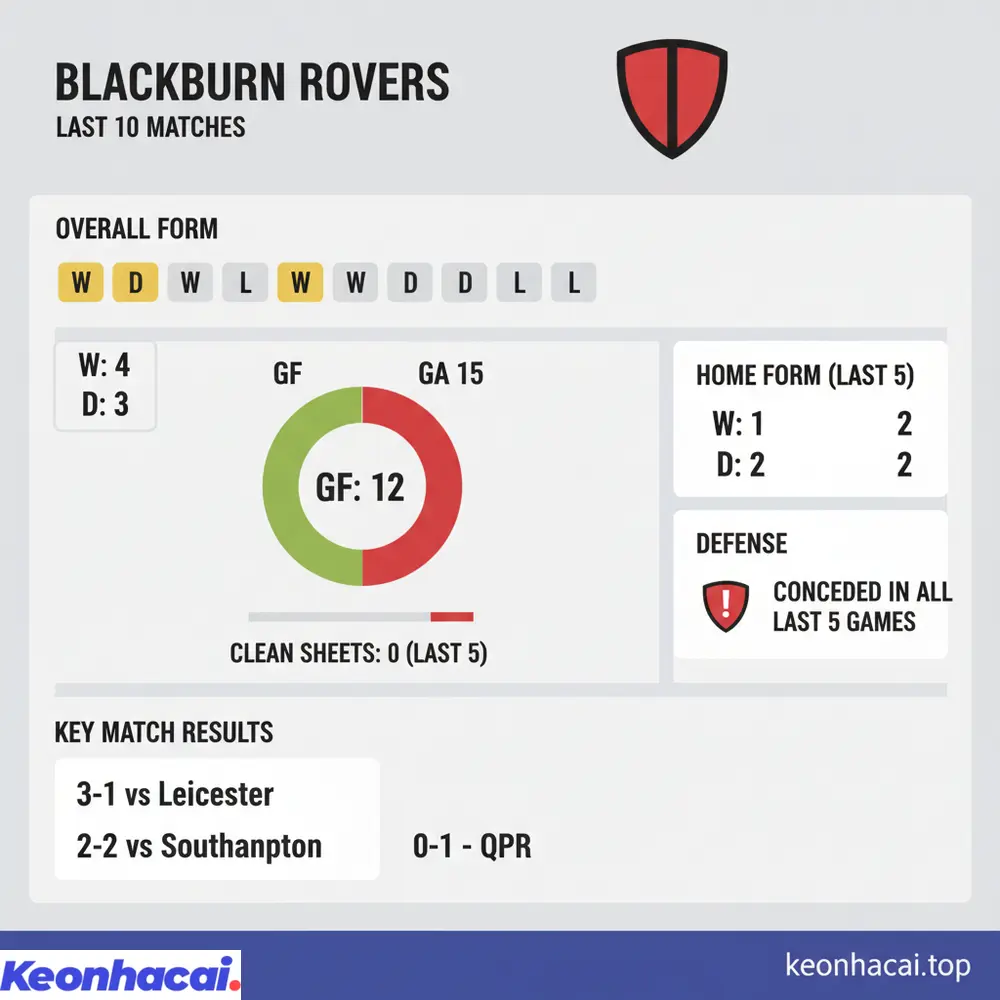 Thống kê phong độ gần đây của Blackburn với 4 thắng, 3 hòa, 3 thua và hàng thủ chưa thực sự vững chắc