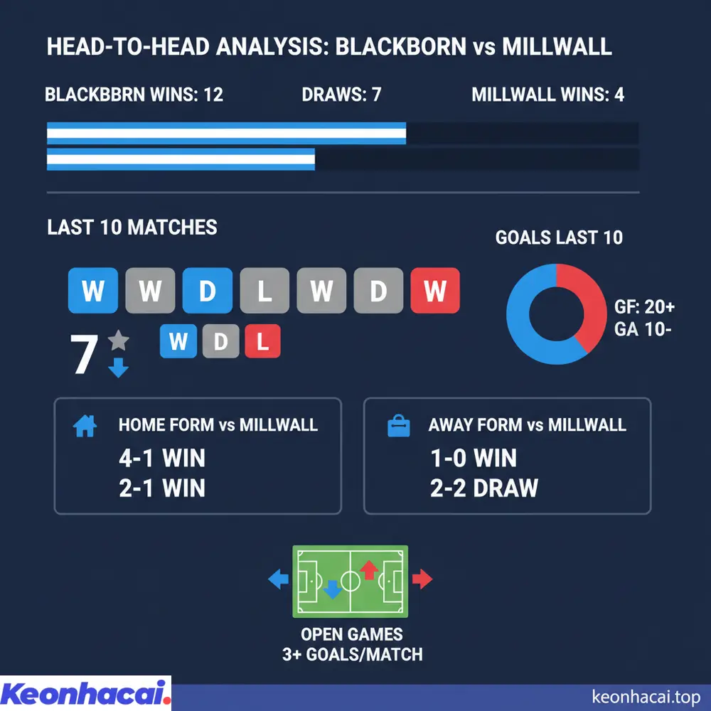 Lịch sử đối đầu giữa Blackburn vs Millwall cho thấy ưu thế rõ rệt thuộc về Blackburn với 7 thắng trong 10 trận gần nhất