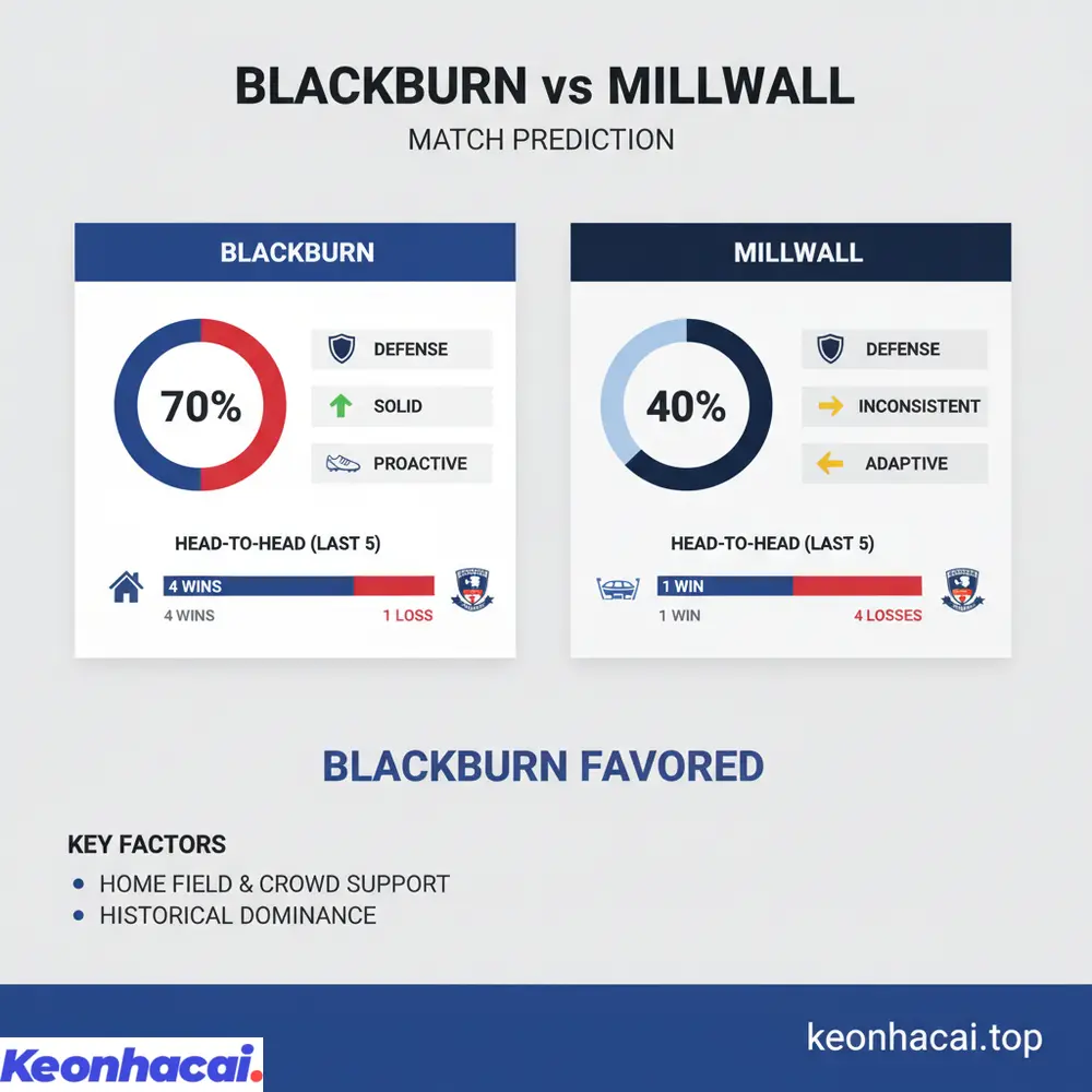 Blackburn được đánh giá cao hơn trước trận Blackburn vs Millwall nhờ lợi thế sân nhà và thành tích đối đầu vượt trội