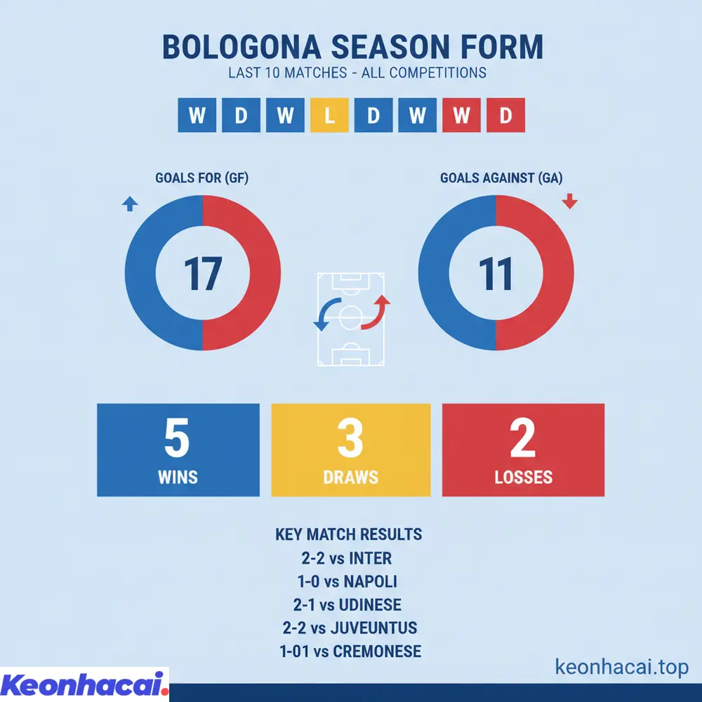 Thống kê phong độ của Bologna trong 10 trận gần nhất với 5 thắng, 3 hòa, 2 thua trên mọi đấu trường