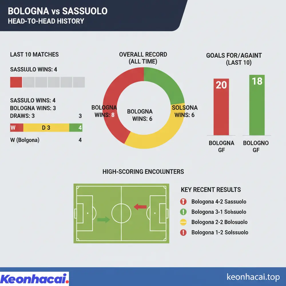 Lịch sử đối đầu giữa Bologna vs Sassuolo thường chứng kiến nhiều bàn thắng và ưu thế nhỏ nghiêng về đội chủ nhà