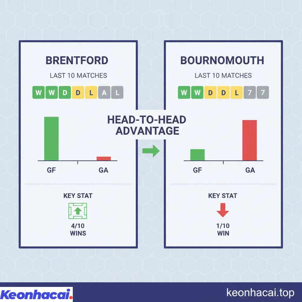Brentford được đánh giá cao hơn Bournemouth nhờ phong độ tốt hơn và lịch sử đối đầu vượt trội trước giờ bóng lăn
