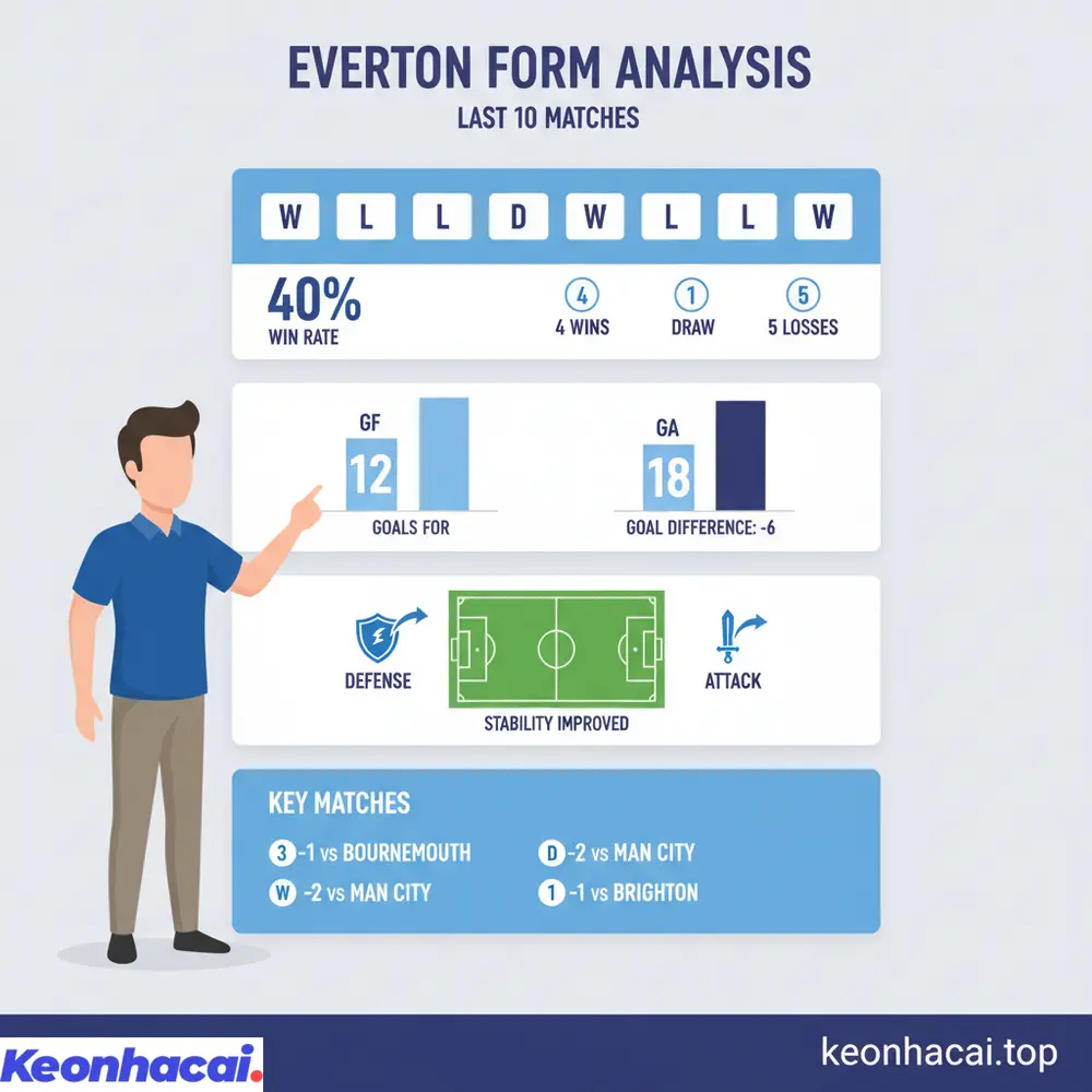 Tỷ lệ thắng 40% của Everton trong 10 trận gần nhất thể hiện phong độ không quá ổn định nhưng nhỉnh hơn so với Burnley