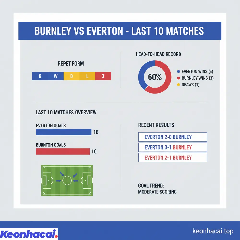 Lịch sử đối đầu Burnley vs Everton cho thấy ưu thế rõ rệt của Everton với 6 chiến thắng trong 10 trận gần nhất