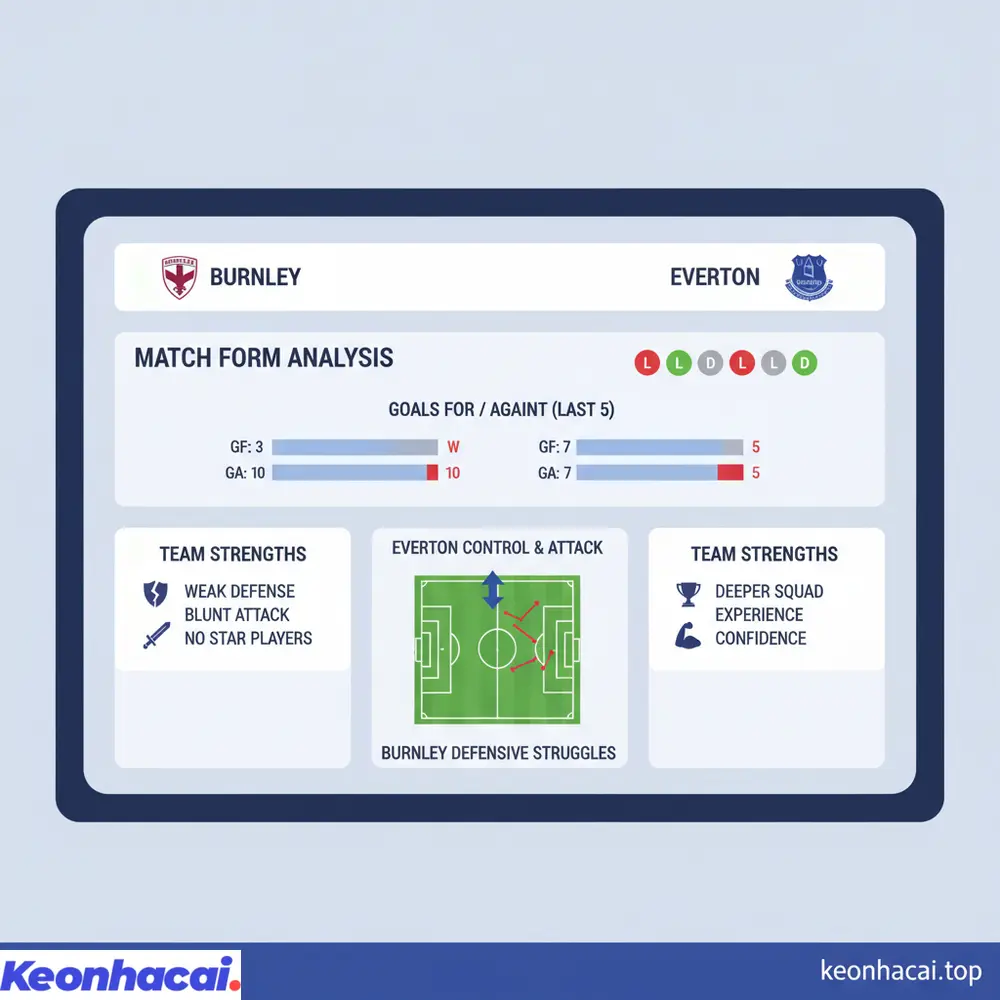 Đánh giá Burnley vs Everton trước trận cho thấy Everton có lợi thế về phong độ và chất lượng đội hình so với đối thủ đang khủng hoảng