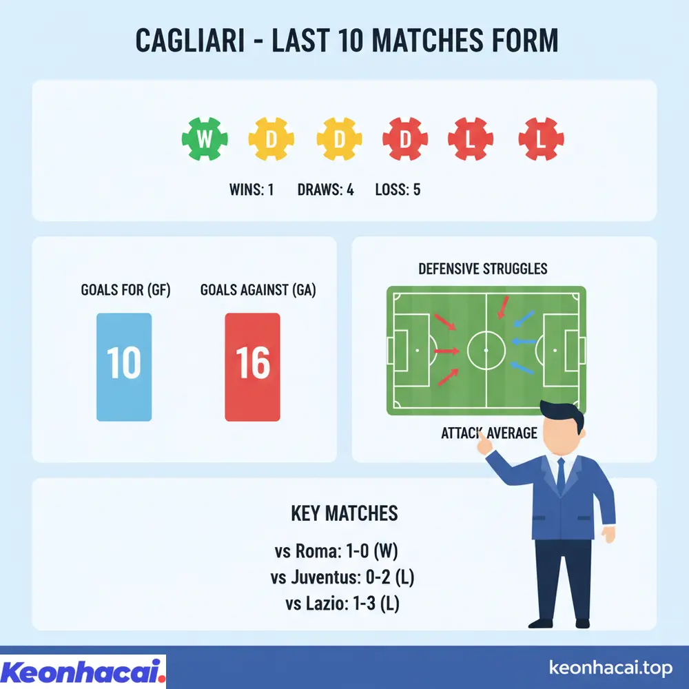 Biểu đồ thể hiện phong độ gần đây của Cagliari với 1 chiến thắng, 4 hòa và 5 thất bại
