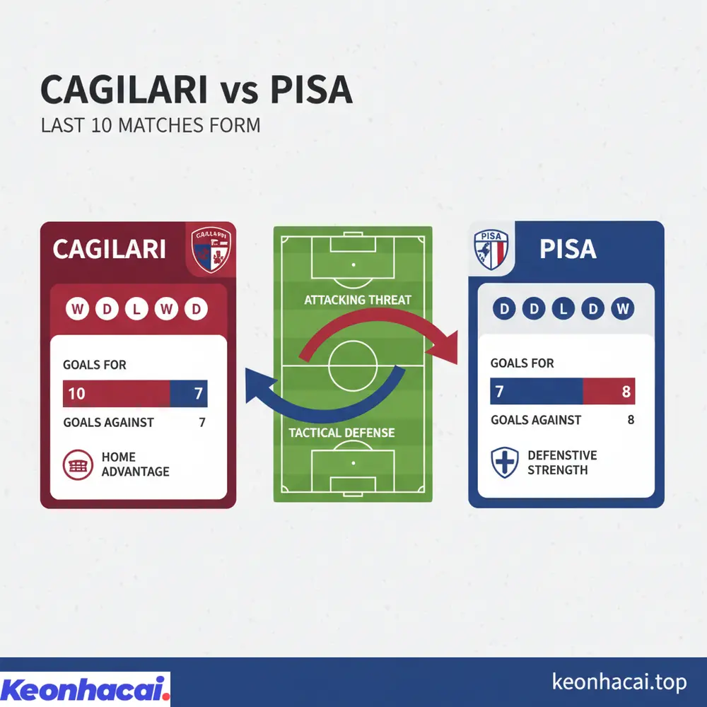 So sánh sức mạnh và động lực thi đấu giữa hai đội Cagliari vs Pisa trước cuộc đối đầu tại SerieA