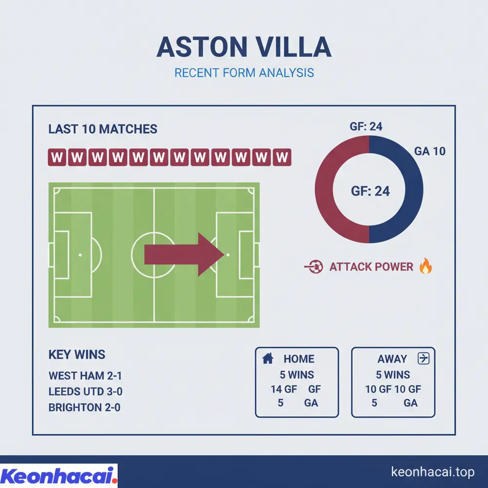 Aston Villa đang sở hữu chuỗi 10 chiến thắng liên tiếp ấn tượng, khẳng định sức mạnh tấn công và ổn định phong độ