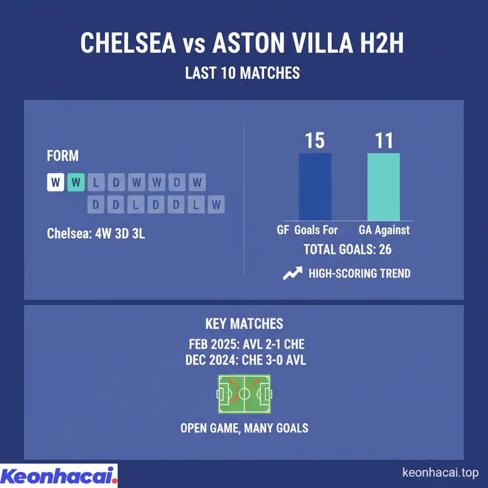 Lịch sử đối đầu giữa Chelsea vs Aston Villa cho thấy sự cân bằng trong 10 trận gần nhất và xu hướng nhiều bàn thắng