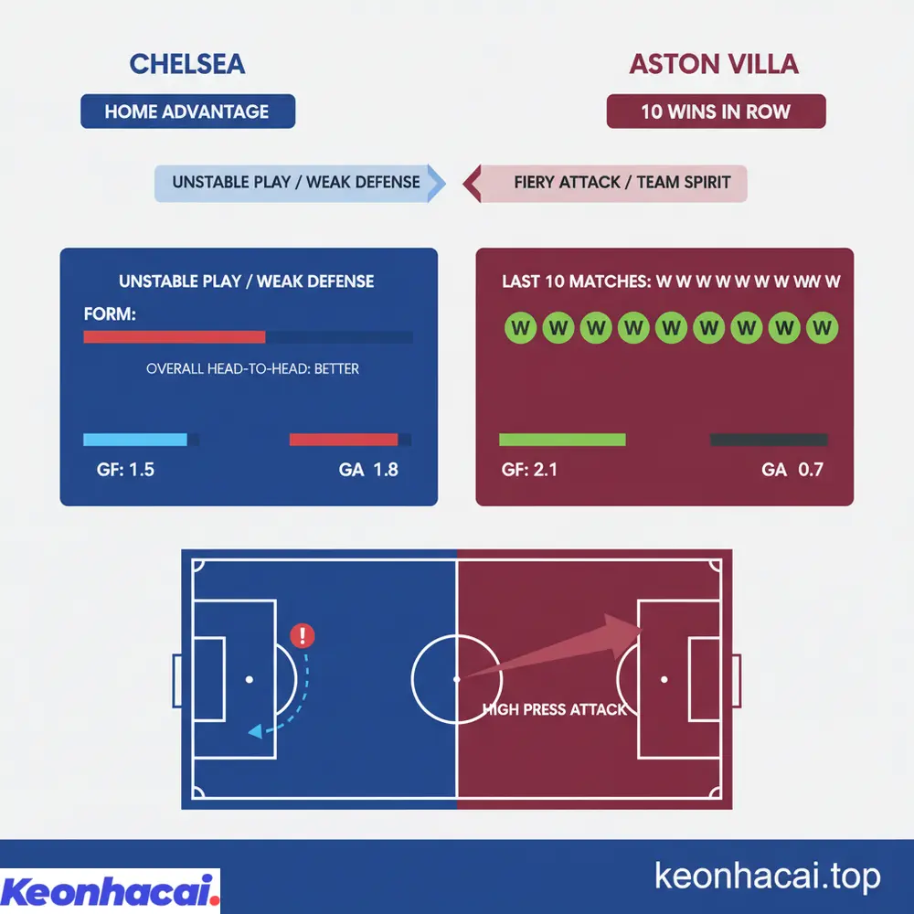 Tổng quan sức mạnh đội hình và phong độ trái ngược của Chelsea vs Aston Villa sẽ tạo nên cuộc đối đầu kịch tính