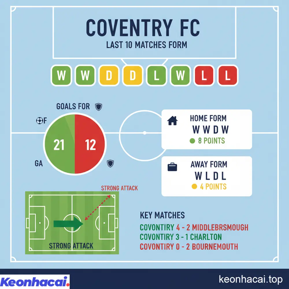 Thống kê phong độ gần đây của Coventry với 6 thắng, 2 hòa, 2 thua cho thấy khả năng tấn công đáng gờm