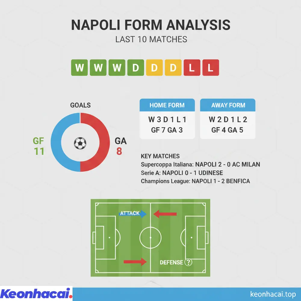 Napoli có thành tích tốt hơn với 5 thắng, 2 hòa, 3 thua trong 10 trận gần đây, nhưng phong độ sân khách vẫn còn là dấu hỏi với đội bóng này