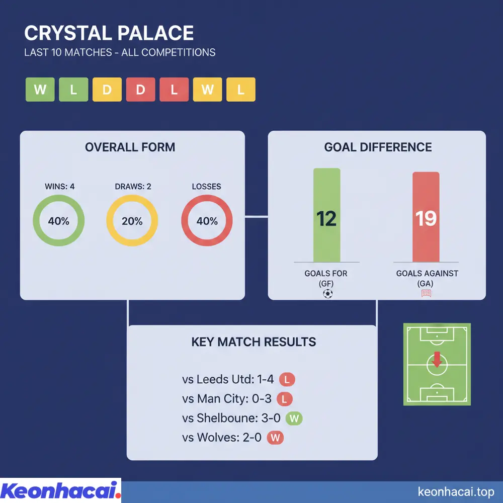 Phong độ Crystal Palace trong 10 trận gần nhất thể hiện sự bất ổn với 4 thắng, 2 hòa và 4 thua