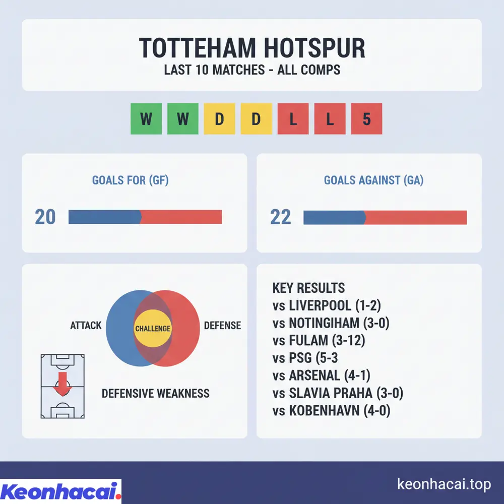 Tottenham đối mặt với thách thức lớn khi chỉ thắng 3, hòa 2 và thua tới 5 trận trong 10 lần ra sân gần nhất