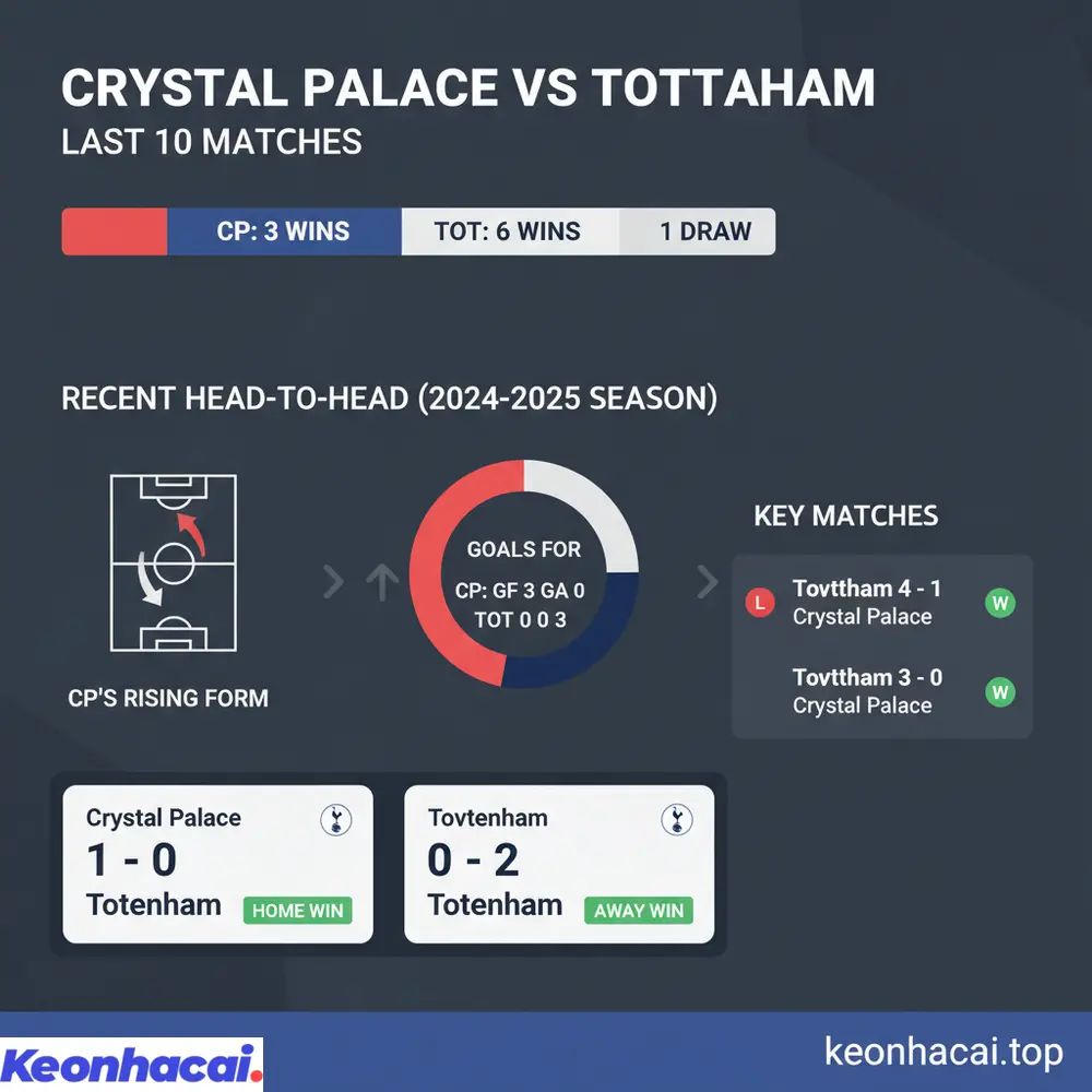 Thống kê đối đầu giữa Crystal Palace vs Tottenham trong 10 trận gần nhất, chỉ ra sự vươn lên của đội chủ nhà