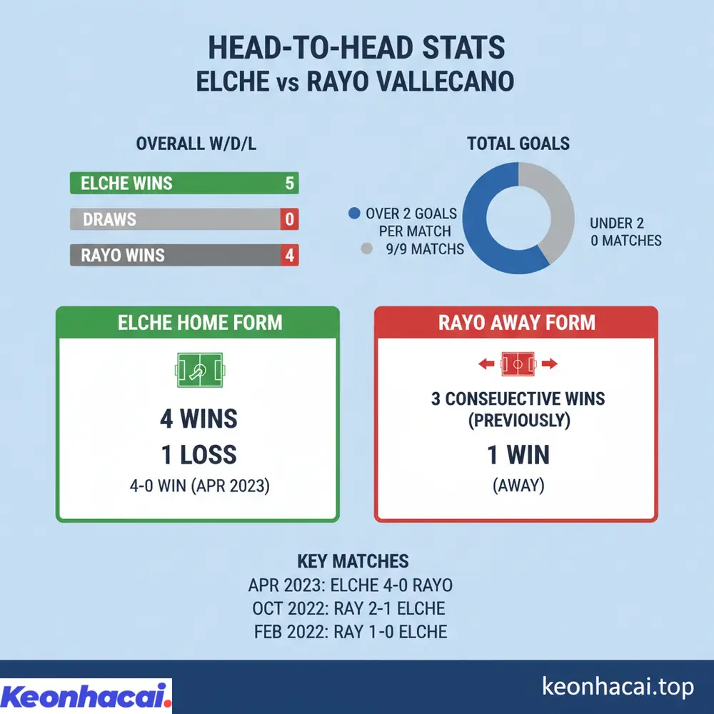 Thống kê đối đầu giữa Elche vs Rayo Vallecano với Elche nhỉnh hơn về số trận thắng
