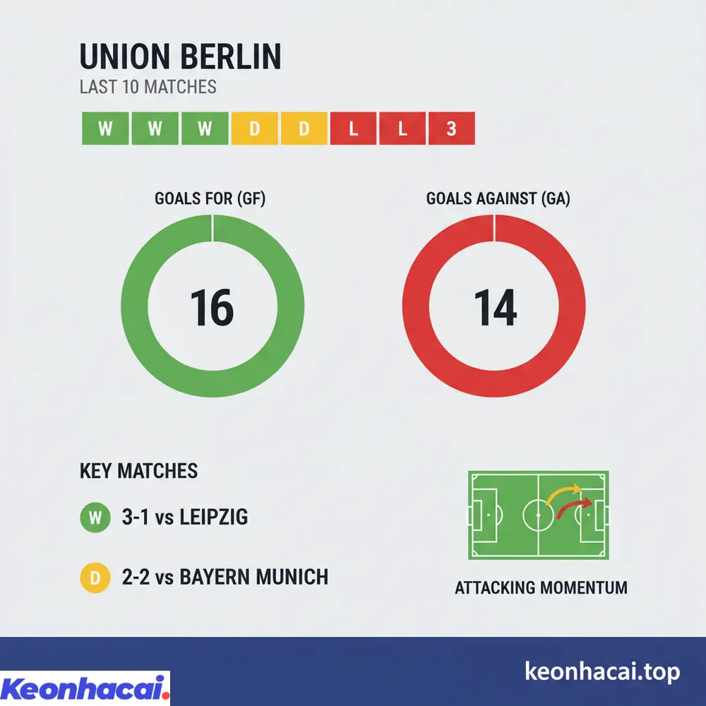 Thống kê 10 trận gần nhất của Union Berlin chỉ ra sự cải thiện với 5 chiến thắng và hàng công hiệu quả