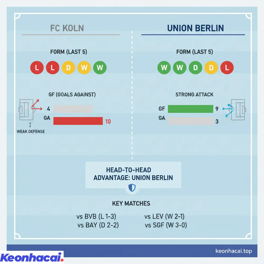 Tổng quan nhận định FC Koln vs Union Berlin, Union Berlin có lợi thế về phong độ và thành tích đối đầu