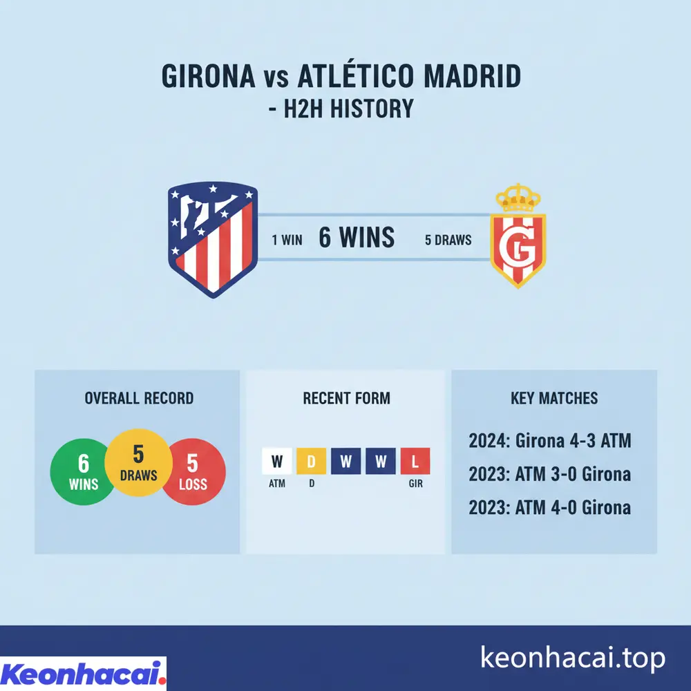 Lịch sử đối đầu giữa Girona vs Atletico Madrid cho thấy sự áp đảo của đội bóng thủ đô với 6 chiến thắng