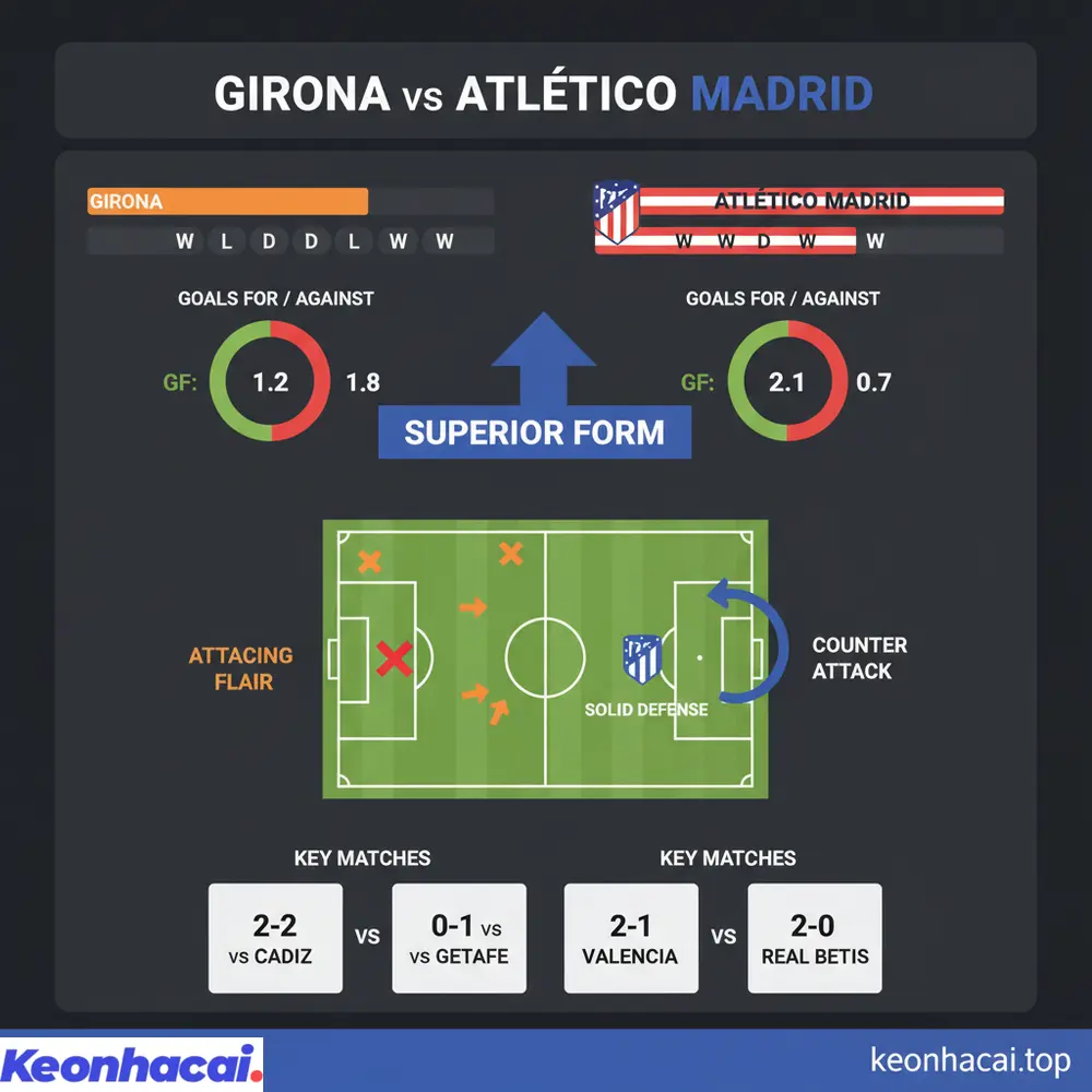 Đánh giá tổng quan sức mạnh và phong độ giữa Girona vs Atletico Madrid, cho thấy ưu thế nghiêng về đội khách
