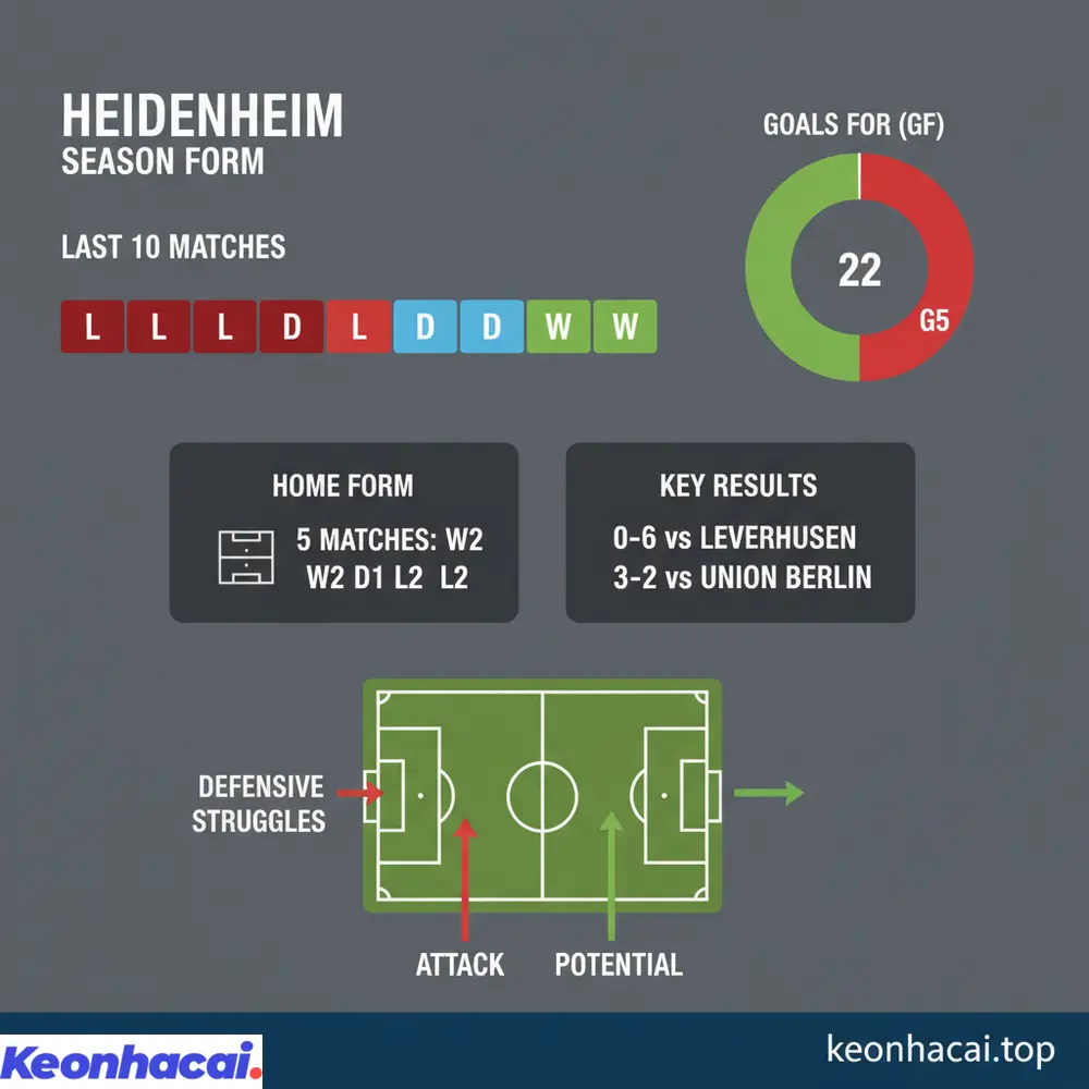 Heidenheim với phong độ bất ổn khi thắng 2, hòa 2, thua 6 trong 10 trận gần nhất, cho thấy nhiều thách thức