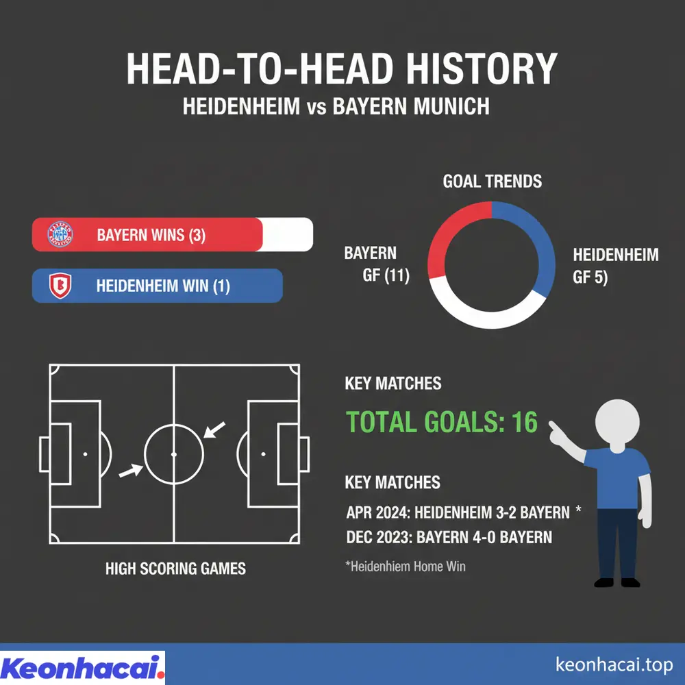 Lịch sử đối đầu giữa Heidenheim vs Bayern Munchen chứng kiến Bayern thắng 3/4 trận, với xu hướng nhiều bàn thắng