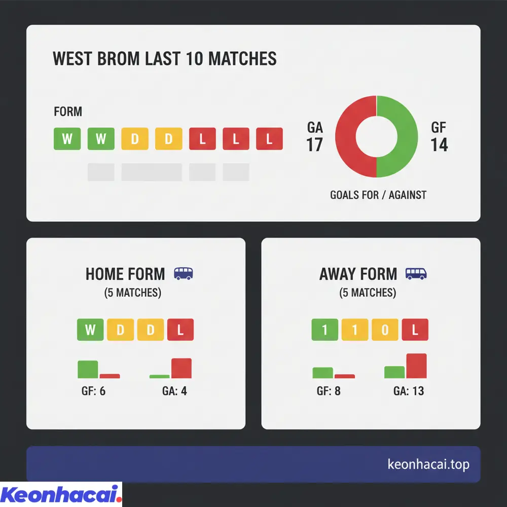 West Brom cho thấy phong độ bất ổn trong 10 trận gần đây với 3 thắng, 2 hòa, 5 thua, đặc biệt yếu kém khi đá trên sân khách