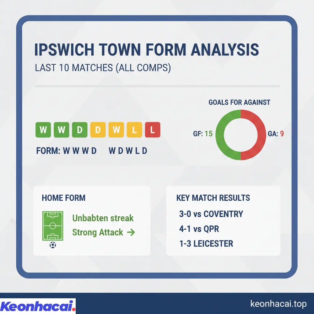 Ipswich Town duy trì phong độ khá ổn định với 5 thắng, 3 hòa, 2 thua trong 10 trận gần nhất, cùng hiệu suất ghi bàn ấn tượng trên sân nhà