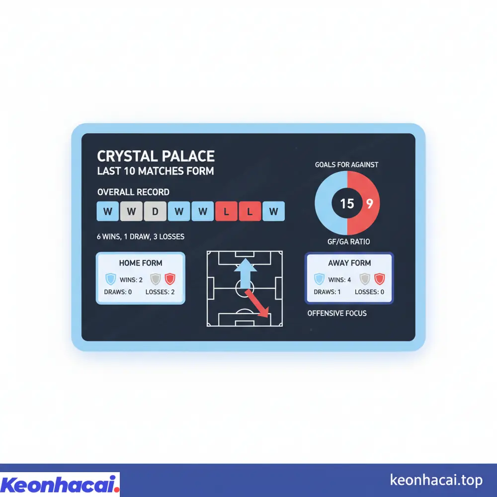 Crystal Palace thể hiện phong độ ấn tượng với 6 chiến thắng, 1 hòa và 3 thua trong 10 trận gần đây