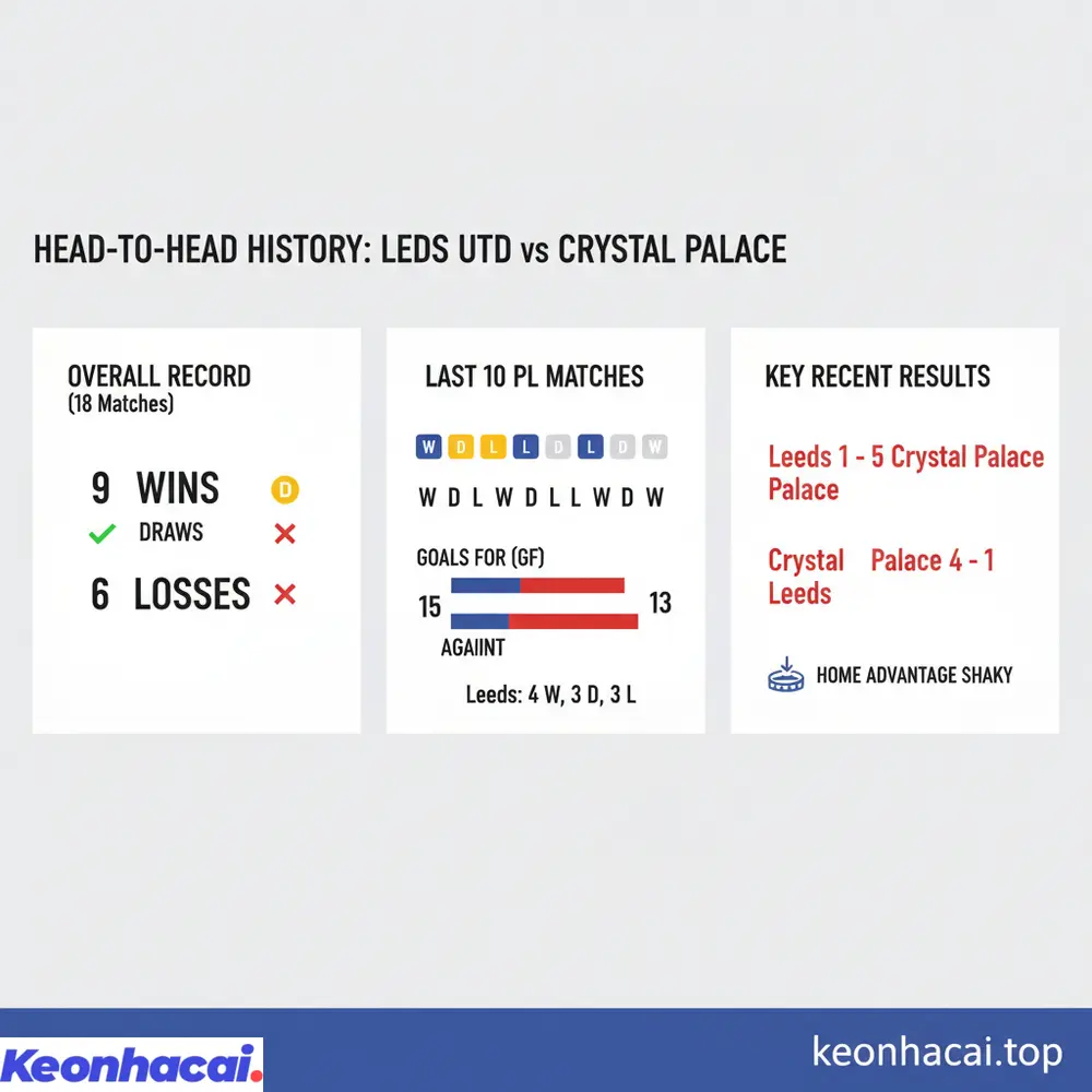 Thống kê lịch sử đối đầu giữa Leeds Utd vs Crystal Palace cho thấy lợi thế của Leeds nhưng Palace đã có những chiến thắng đậm gần đây
