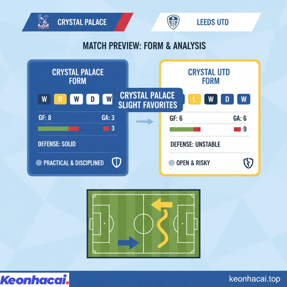 Crystal Palace được đánh giá nhỉnh hơn Leeds Utd trước trận đấu nhờ phong độ ổn định và hàng thủ chắc chắn
