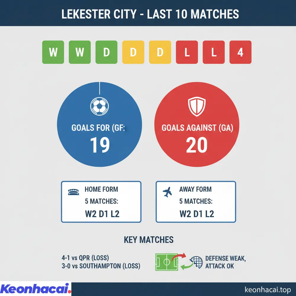 Tóm tắt 10 trận gần nhất của Leicester City với 4 thắng, 2 hòa, 4 thua và hiệu suất ghi bàn ổn định
