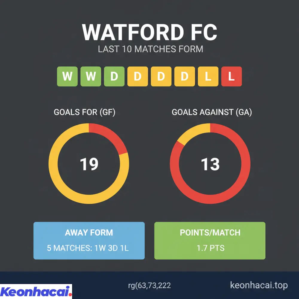 Thống kê phong độ 10 trận gần đây của Watford cho thấy 4 thắng, 5 hòa, 1 thua