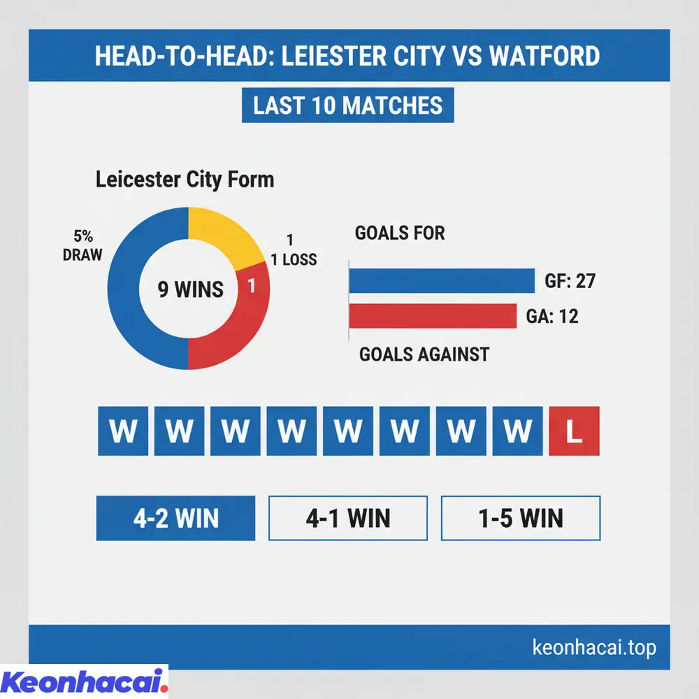 Lịch sử đối đầu Leicester City vs Watford chứng kiến ưu thế nghiêng về Bầy Cáo với 9/10 trận gần nhất giành chiến thắng