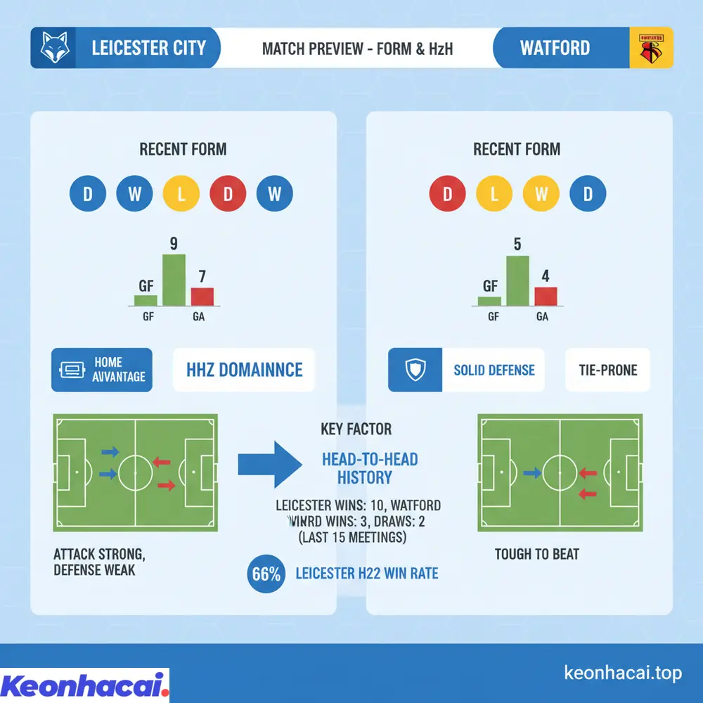 So sánh tổng quan Leicester City vs Watford dựa trên phong độ và ưu thế đối đầu rõ rệt cho đội chủ nhà