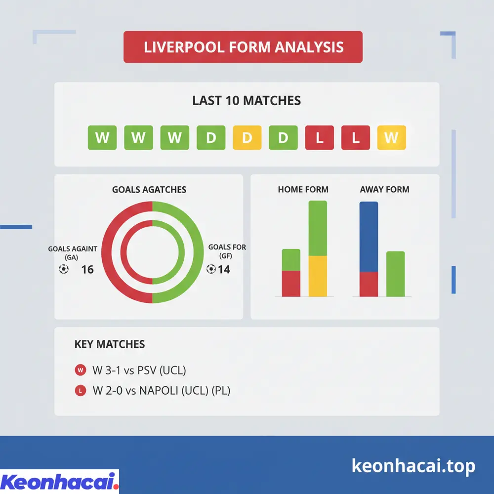 Thống kê phong độ ấn tượng của Liverpool với 3 chiến thắng liên tiếp gần đây.