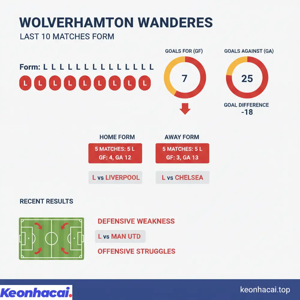 Biểu đồ phong độ thảm hại của Wolverhampton với 10 trận thua liên tiếp vừa qua