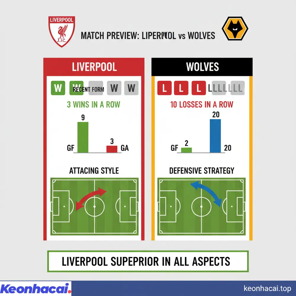 Đánh giá tổng quan về tương quan lực lượng và phong độ, Liverpool vượt trội Wolverhampton ở mọi khía cạnh