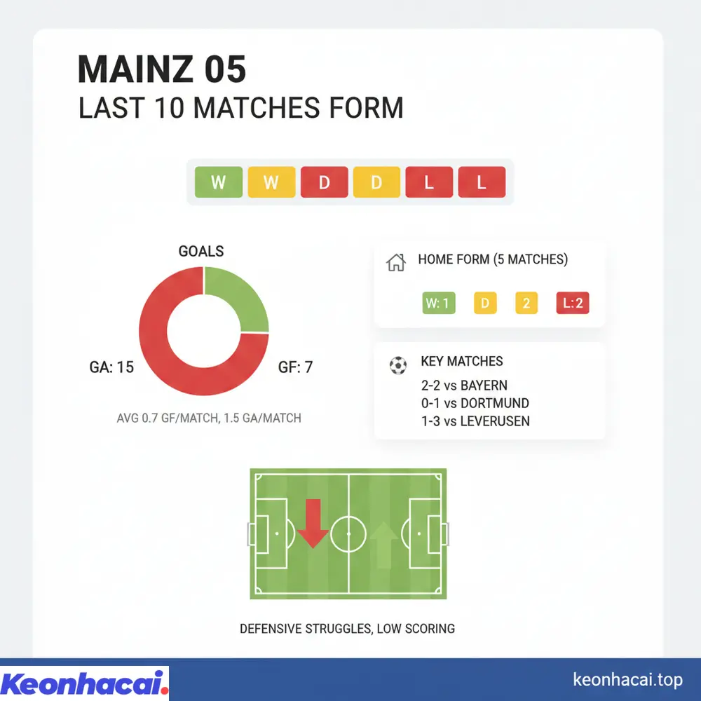 Mainz 05 thể hiện phong độ không mấy khả quan với chỉ 1 thắng, 4 hòa và 5 thua trong 10 trận gần nhất