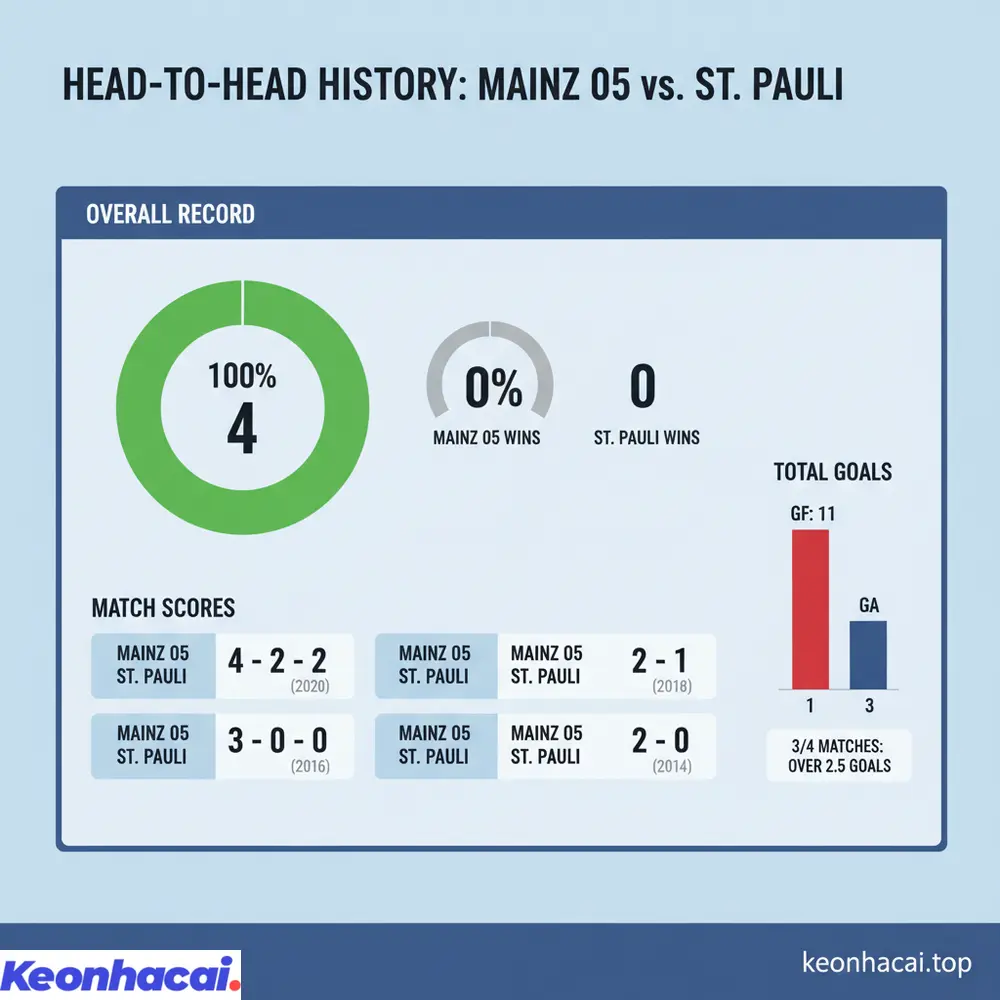 Lịch sử đối đầu giữa Mainz 05 vs St. Pauli ghi nhận Mainz 05 toàn thắng 4 trận, cho thấy sự áp đảo hoàn toàn