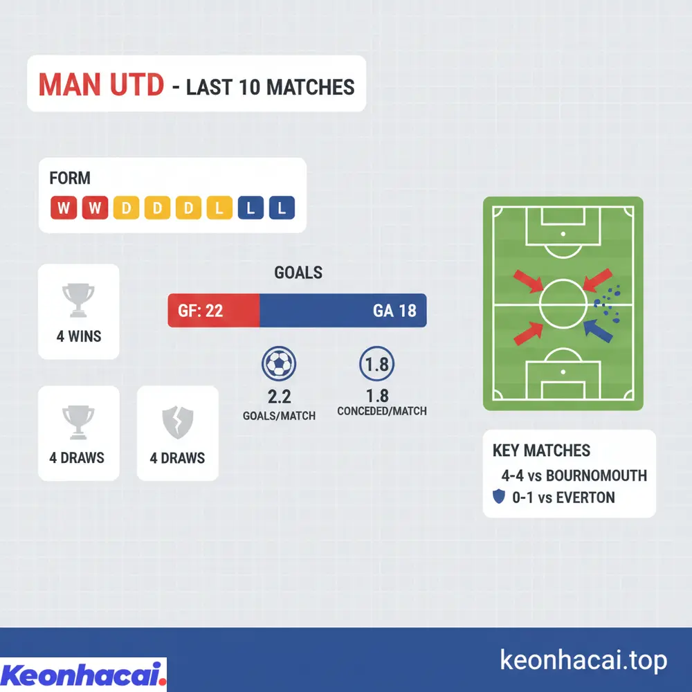 Thống kê 10 trận gần nhất cho thấy phong độ của Man Utd với 4 thắng, 4 hòa và 2 thua, cùng khả năng ghi bàn tốt nhưng hàng thủ còn nhiều bất ổn