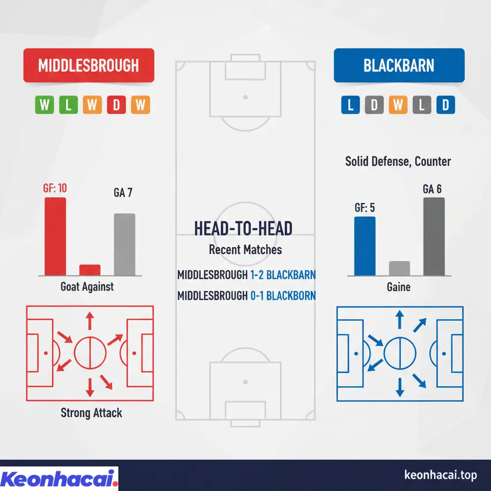 Đánh giá tương quan lực lượng và phong độ gần đây giữa Middlesbrough vs Blackburn, với Middlesbrough được đánh giá cao hơn khi thi đấu trên sân nhà